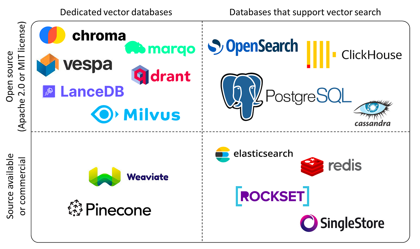 a map of databases that work for vector search