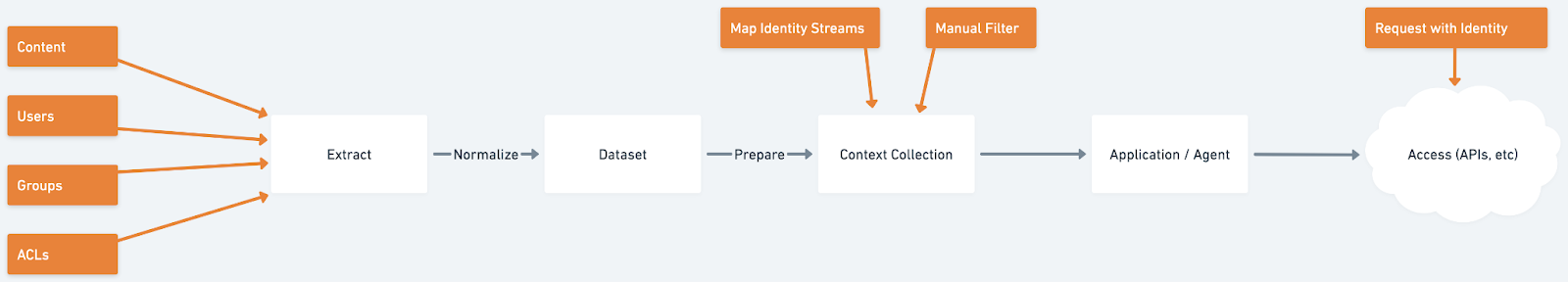 Our visualization for bringing permissions to your AI application.