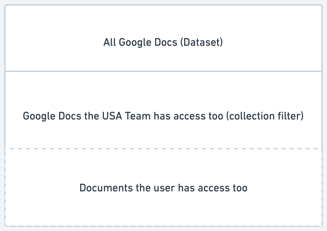 Our visualization for bringing permissions to your AI application.