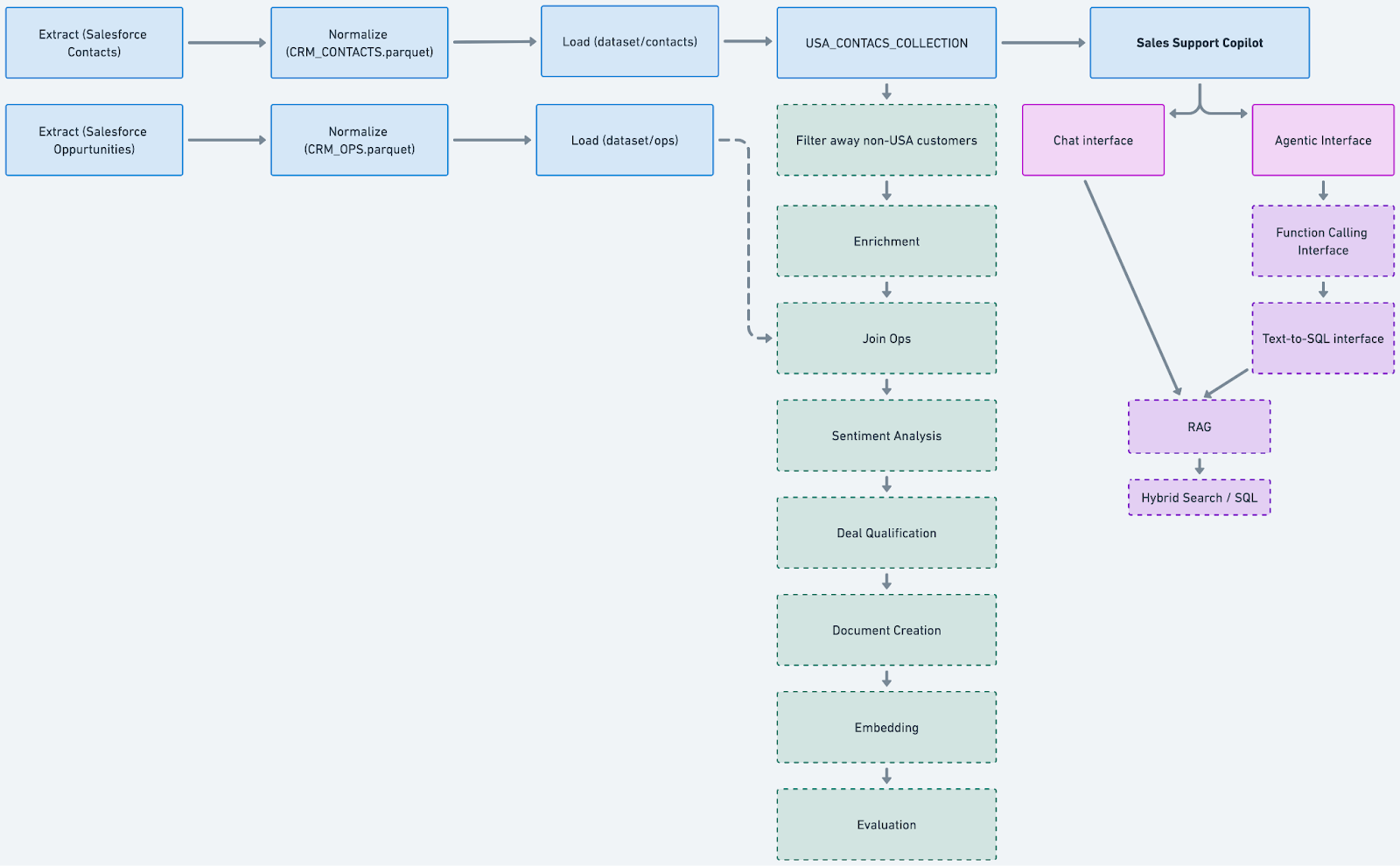 example steps