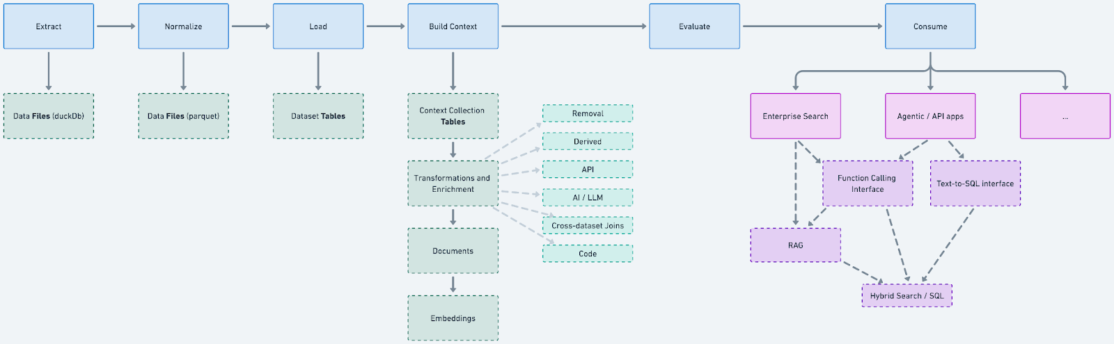 flowchart of the data pipeline